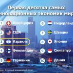 10 самых инновационных экономик в мире